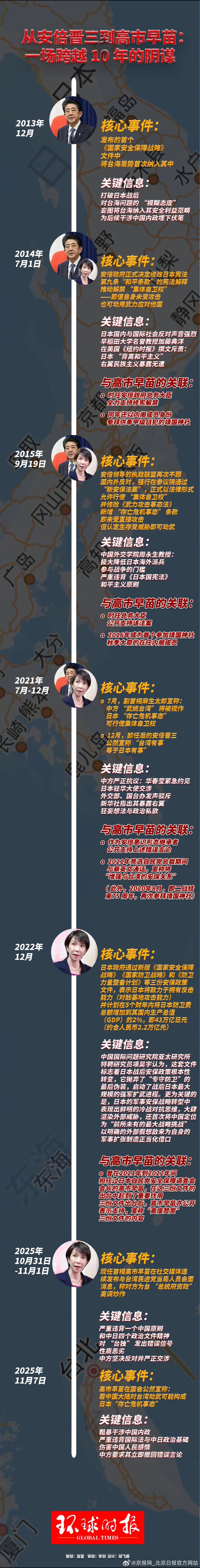 【#从安倍到高市跨越10年阴谋# 】#从安倍晋三到高市早苗# 从2013年12月