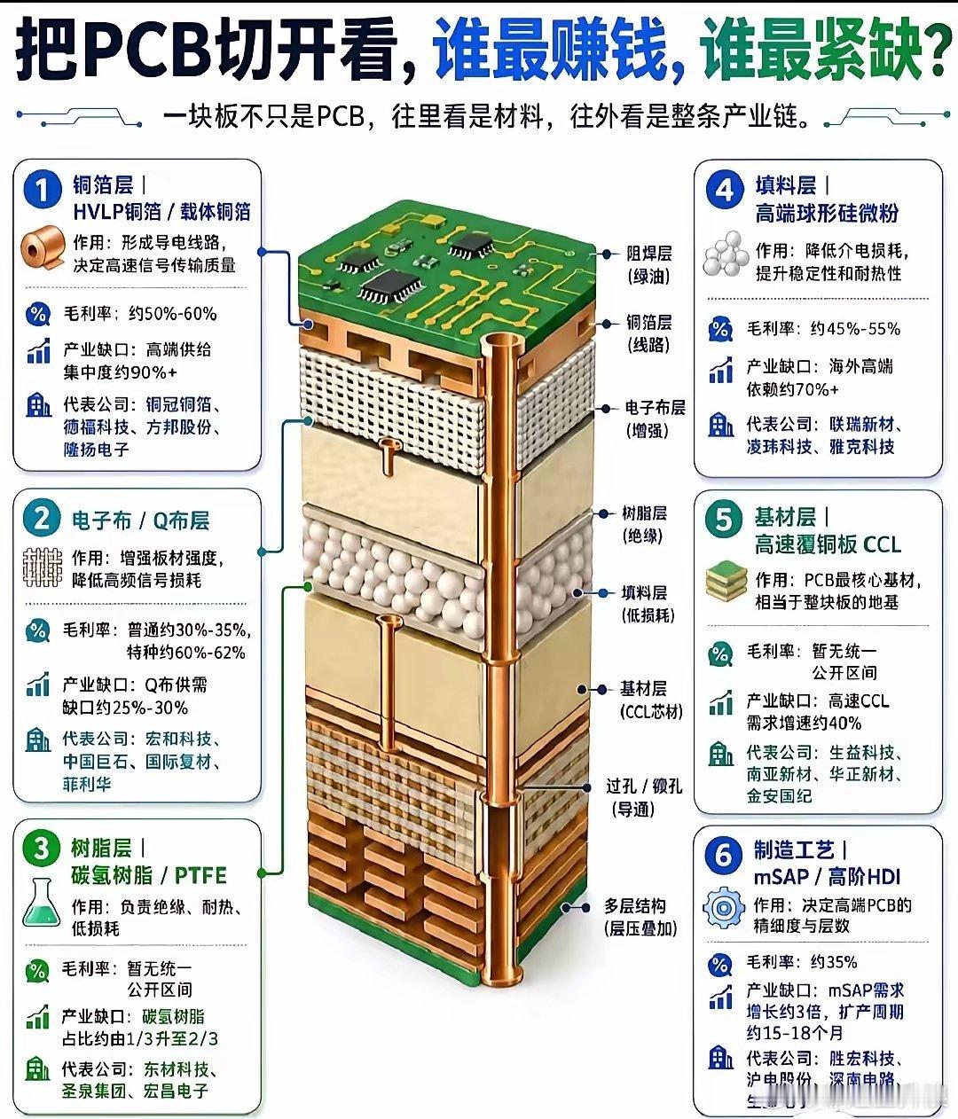 算力PCB供不应求，拆解电路板六层结构看清稀缺赛道AI服务器、高速光模块订单持续
