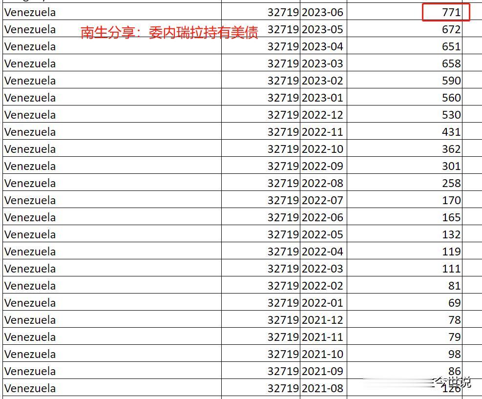 俄罗斯，现在还持有美债吗？那委内瑞拉、伊朗、朝鲜、越南、沙特等国呢？

源自美国
