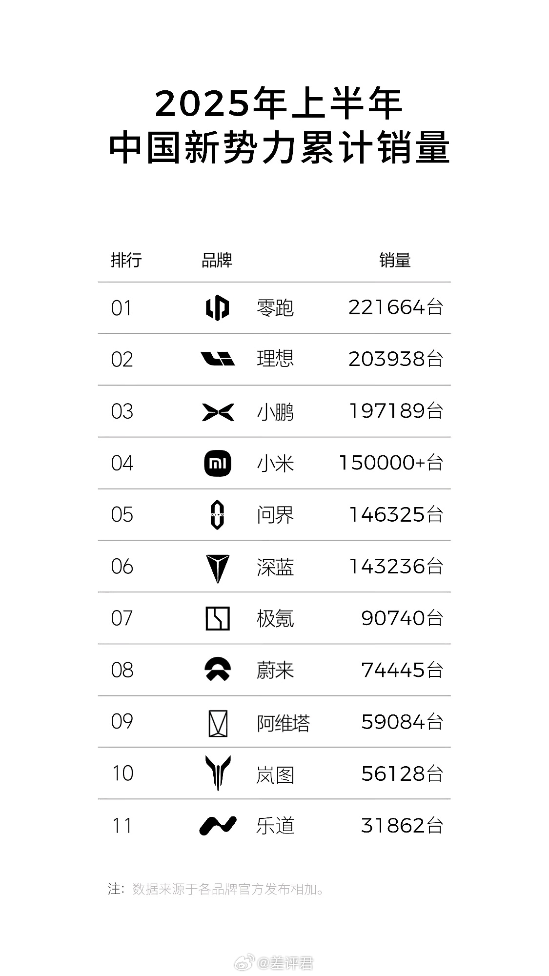 #差评说车# 零跑继续闷声发财。车企们的半年销量陆陆续续要出来了，势头最猛的显然