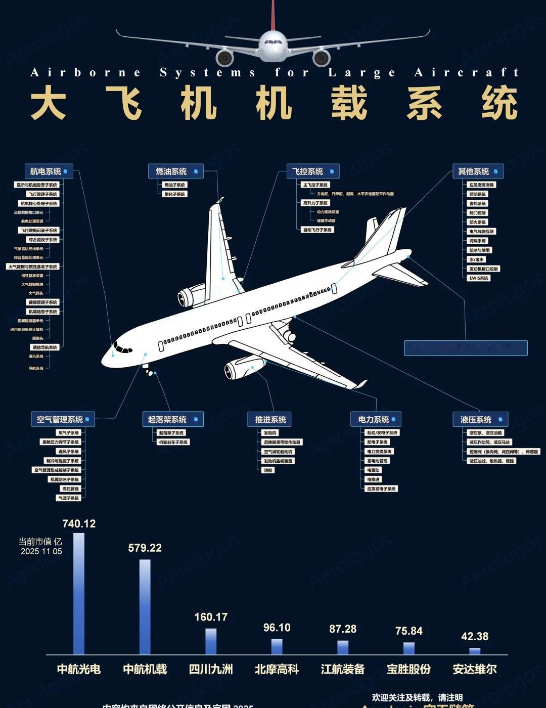 飞机的大脑和神经-机载系统
主流干线客机，我们俗称的大飞机，如商飞C919，空客