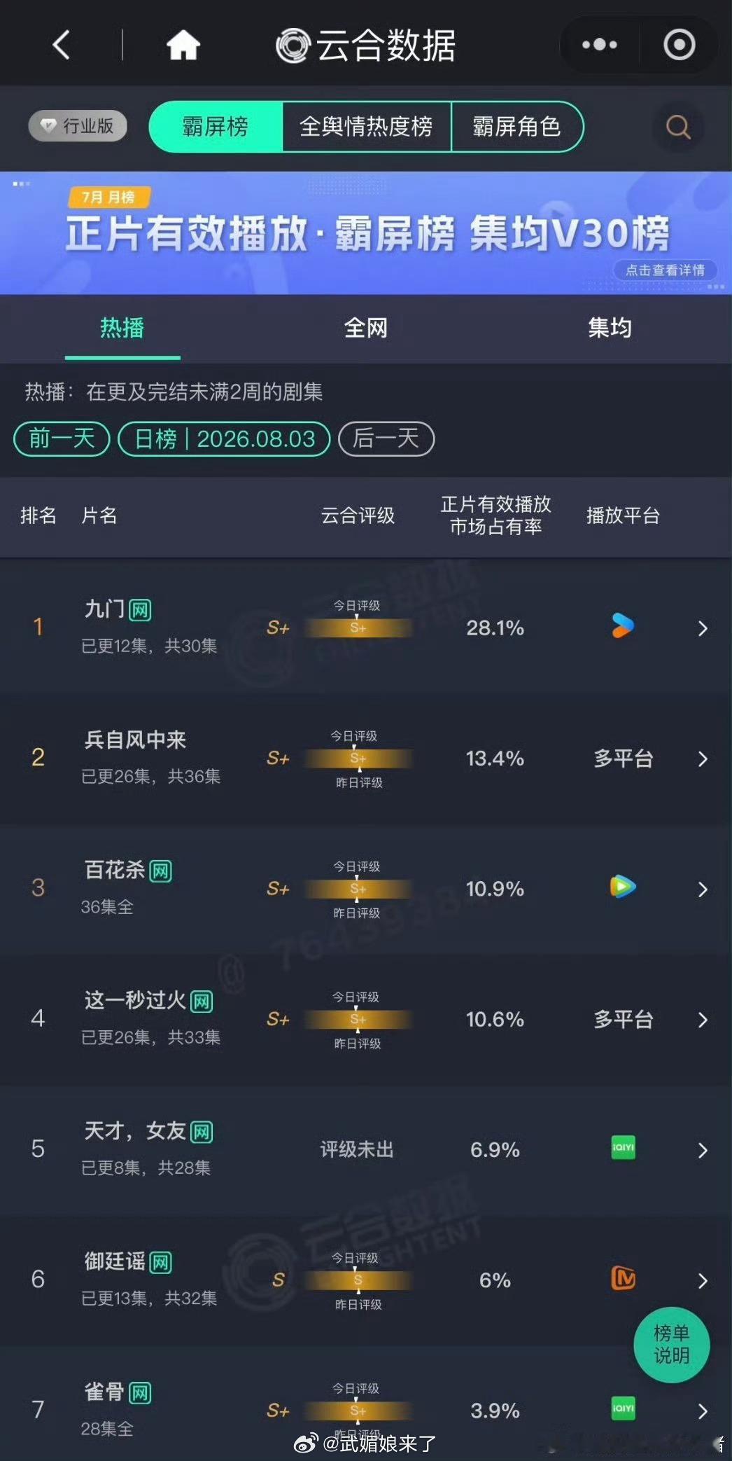 陈伟霆《九门》市占率28.1%，云合评价S➕，要吸干大盘了 