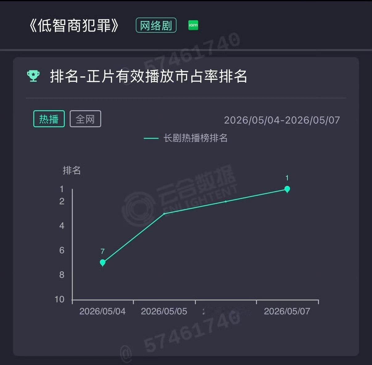 恭喜田曦薇新剧低智商犯罪登顶就这个田曦薇优秀期待李茜✌🏻 田曦薇新剧登顶