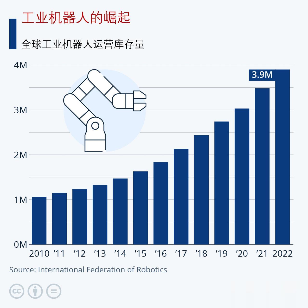 工业机器人在崛起，中国引领全球工业机器人库存增长

虽然越来越多的消费者享受机器