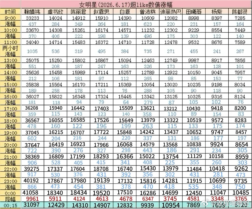 6.17超like前十🌸数值监测 