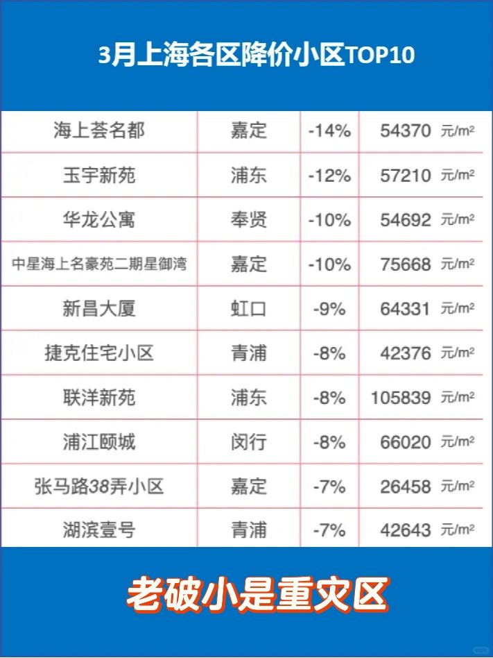 跌幅数据！3月上海这些小区降价最猛（上篇）