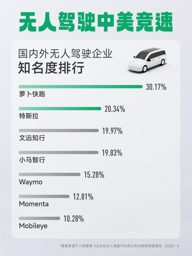 我们这代又将见证一个科技转折点:无人驾驶汽车普及进入重要节点。这个可不是我随口说