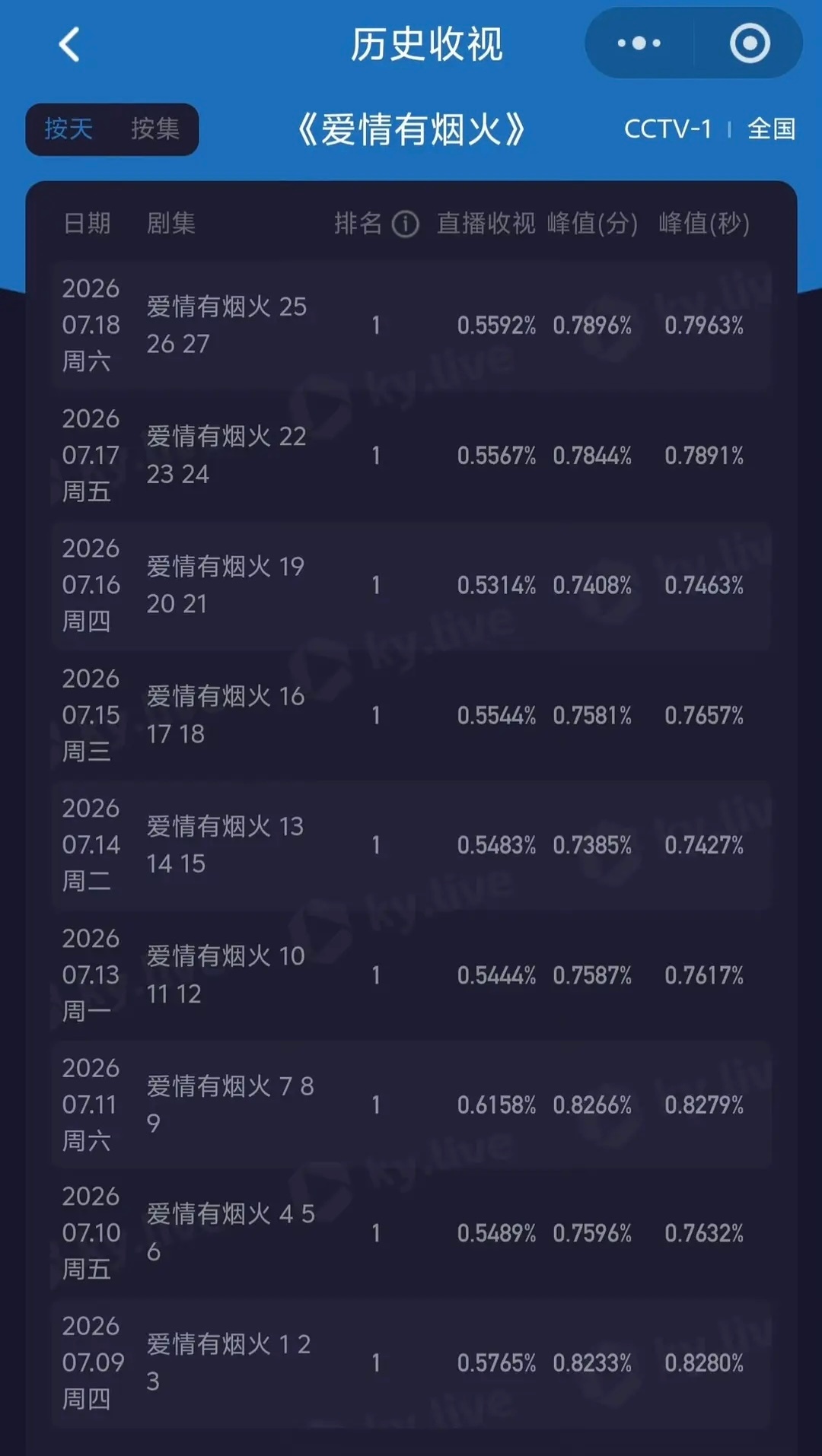 檀健次  播出之前被豆瓣踩成那样，结果檀健次的《爱情有烟火》这么争气！！！ 