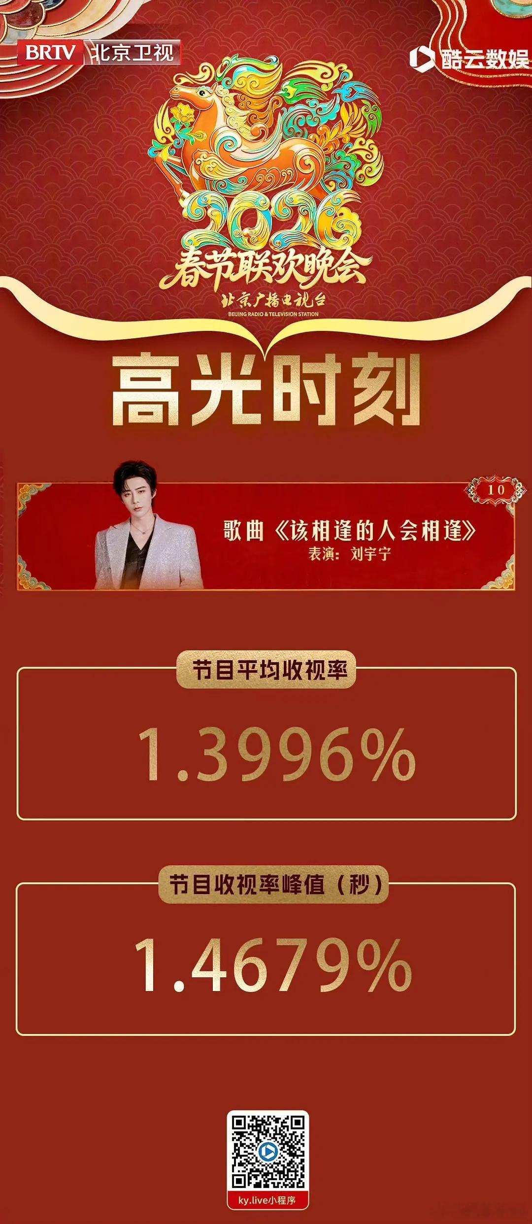 刘宇宁拿下两台卫视春晚的全场收视第一，同时段第一国民度🈶湖南卫视小年夜春晚 收