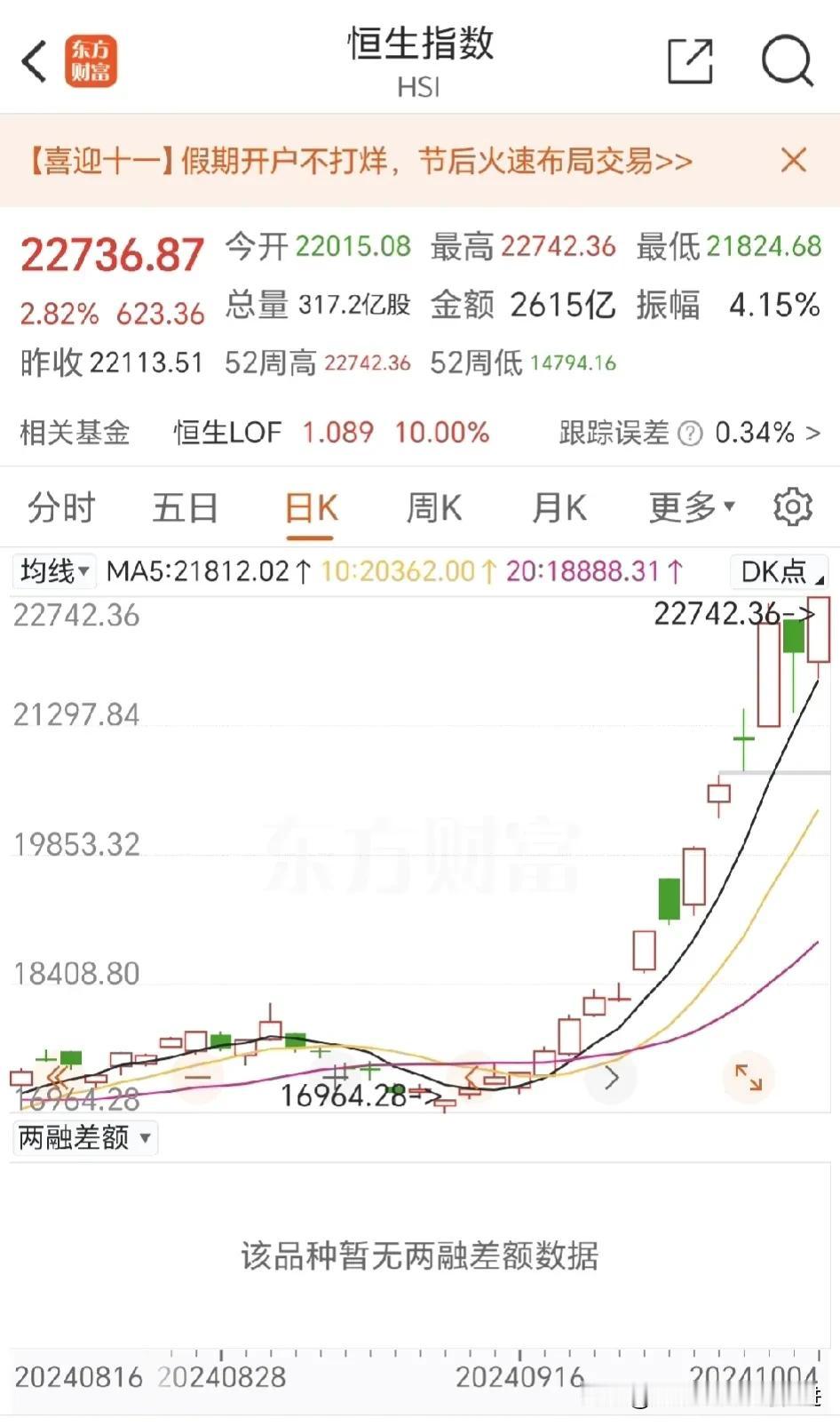 各位网友们：今天香港恒生指数收到22736.87点，创出新高，两阳夹一阴，阳包阴