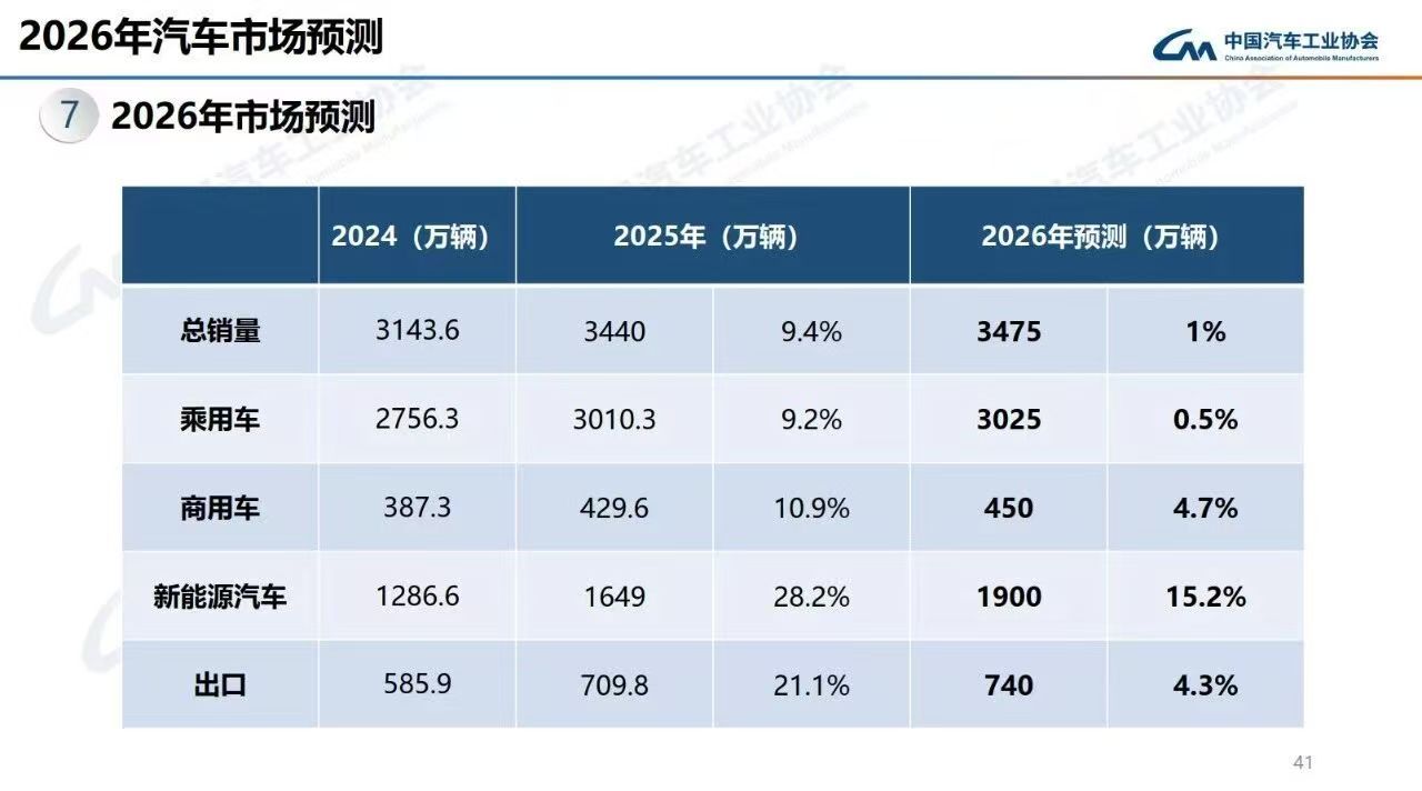 中国汽车工业协会今天发布 2026 年市场预测：预计全年汽车销量将达到 3475