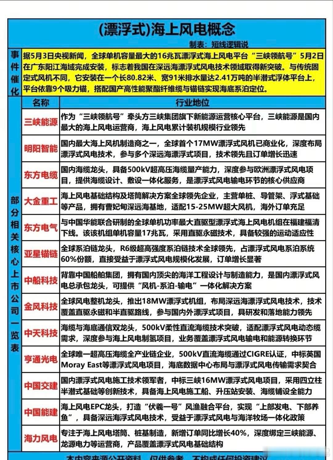 深远海风电爆发前夜！16MW漂浮式平台落地，18大核心龙头全梳理！5月2日，全球