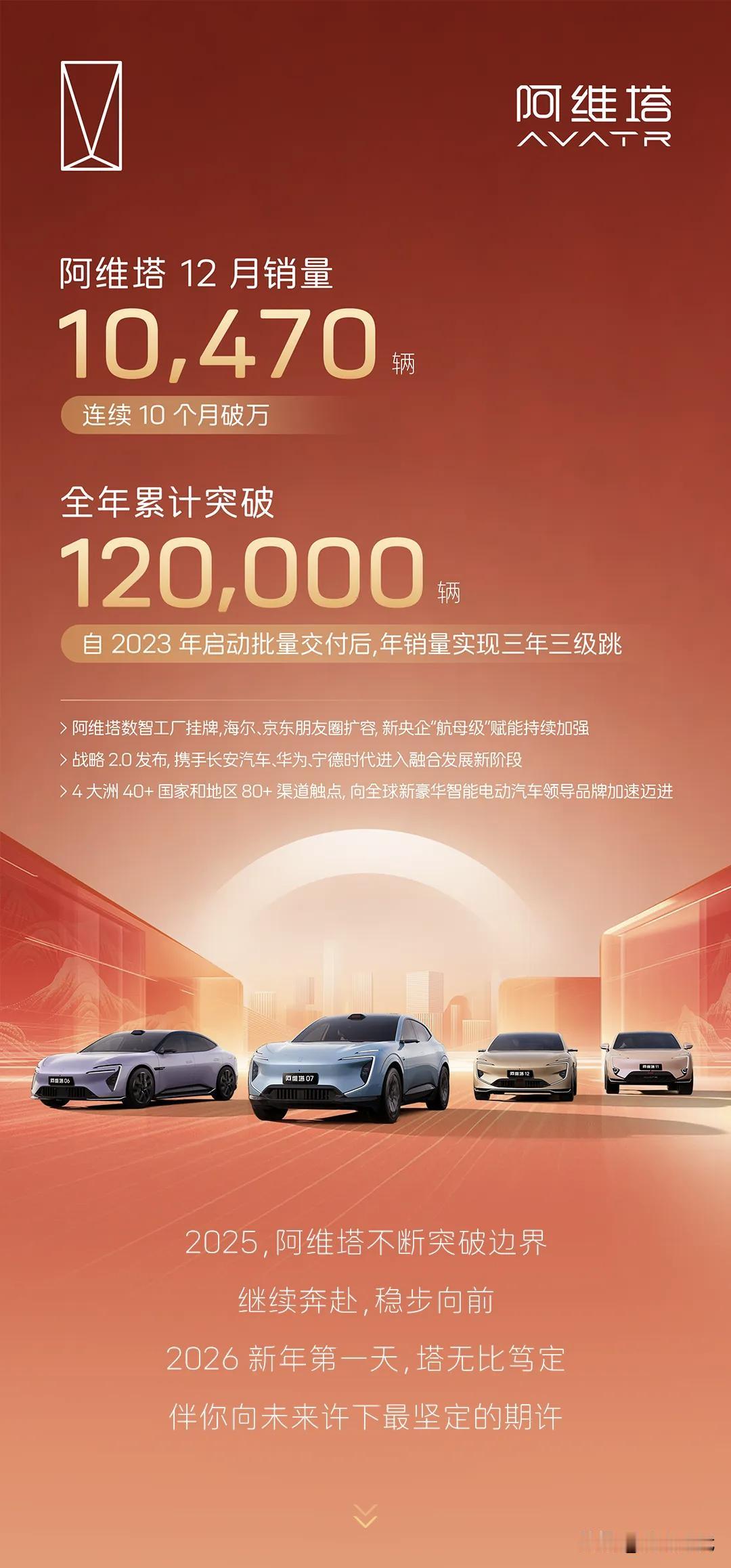 长安汽车2025年总销量290万辆？
阿维塔     12月10470辆  年销