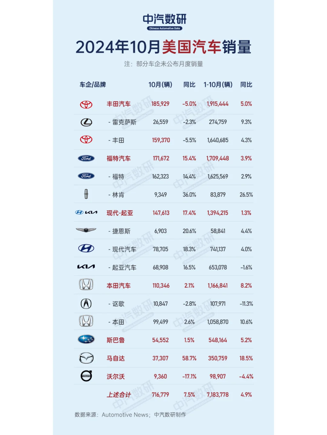 2024年10月美国汽车销量排行