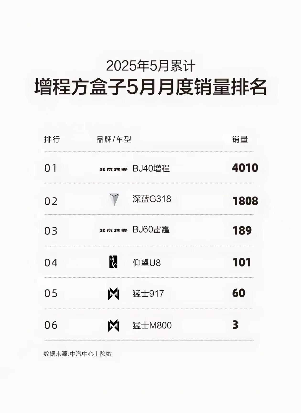 方盒子（增程）车5月销量出炉：BJ40获销量冠军、仰望U8第4！
方盒子车的细分