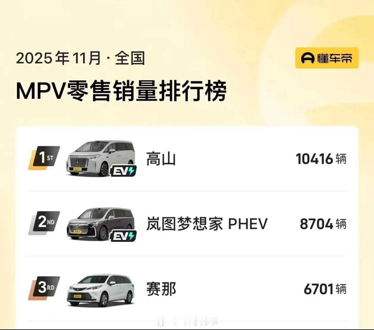 MPV11月销量榜，冠军是魏牌高山 ，卖了10416台，它已连续三个月占据榜首，