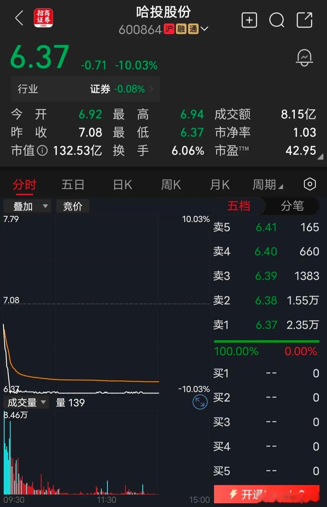 哈投股份今天，哈投股份躺地板上了，持仓该股的散户心凉到极点了。整个券商板块，今年