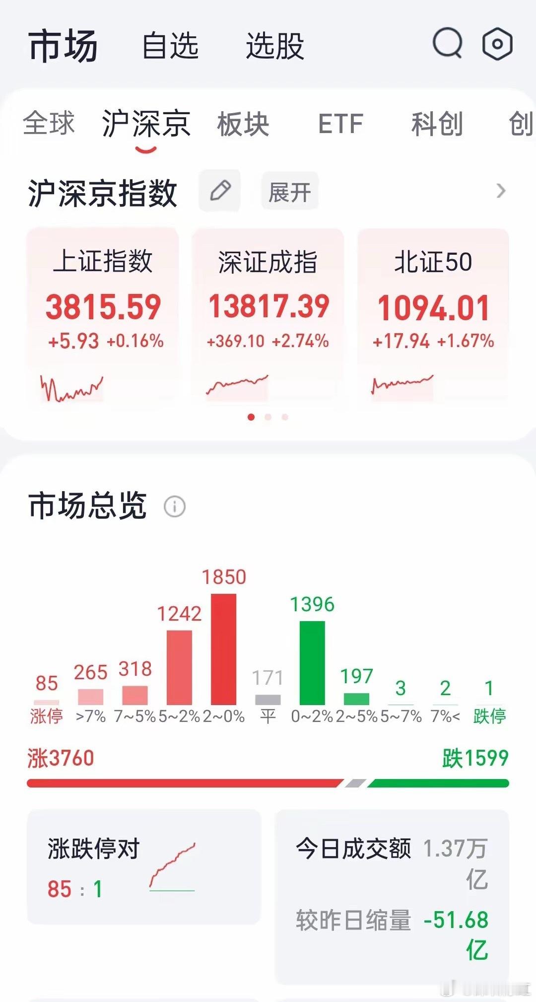午盘复盘：创业板大涨4.83%，科技全线爆发，银行持续走弱上午收盘，A股迎来久违