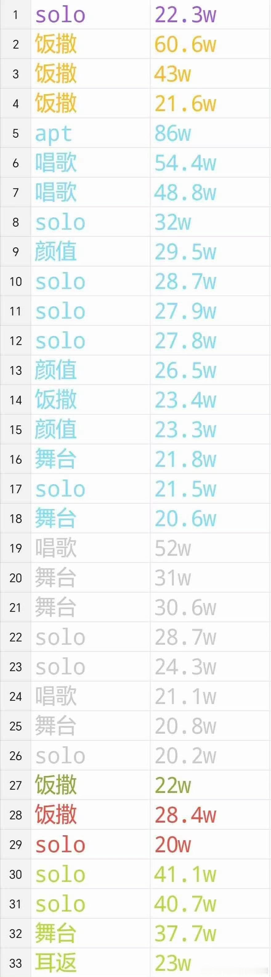 投：粉丝整理的这次演唱会20w赞以上的单人视频！数量排名：3472615 