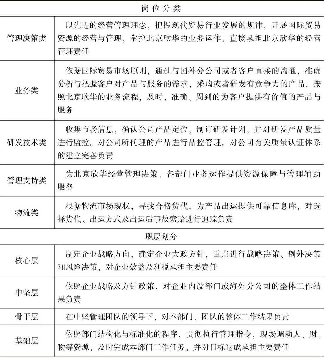 公司岗位分类表