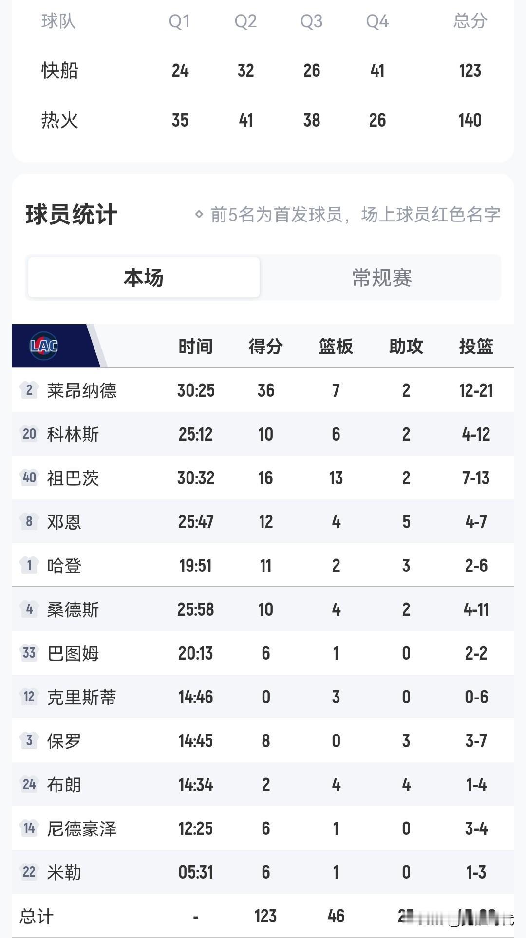 小卡36+
快船负热火