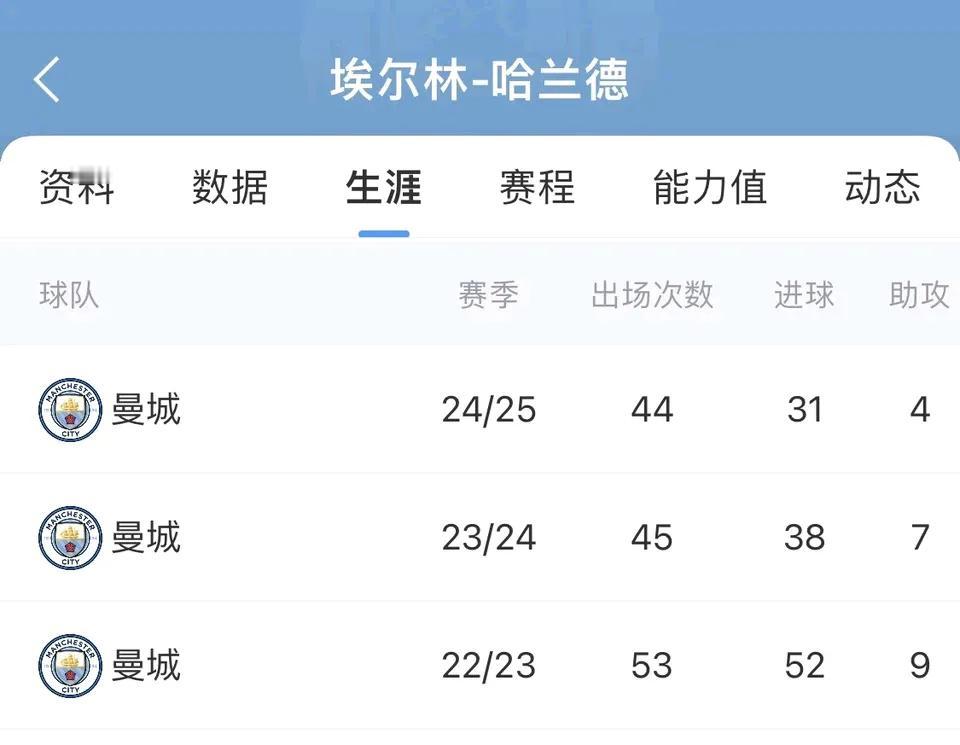 哈兰德在英超一年不如一年！

第一年在曼城打进52球，拿到三冠王，那时谁都怕他，