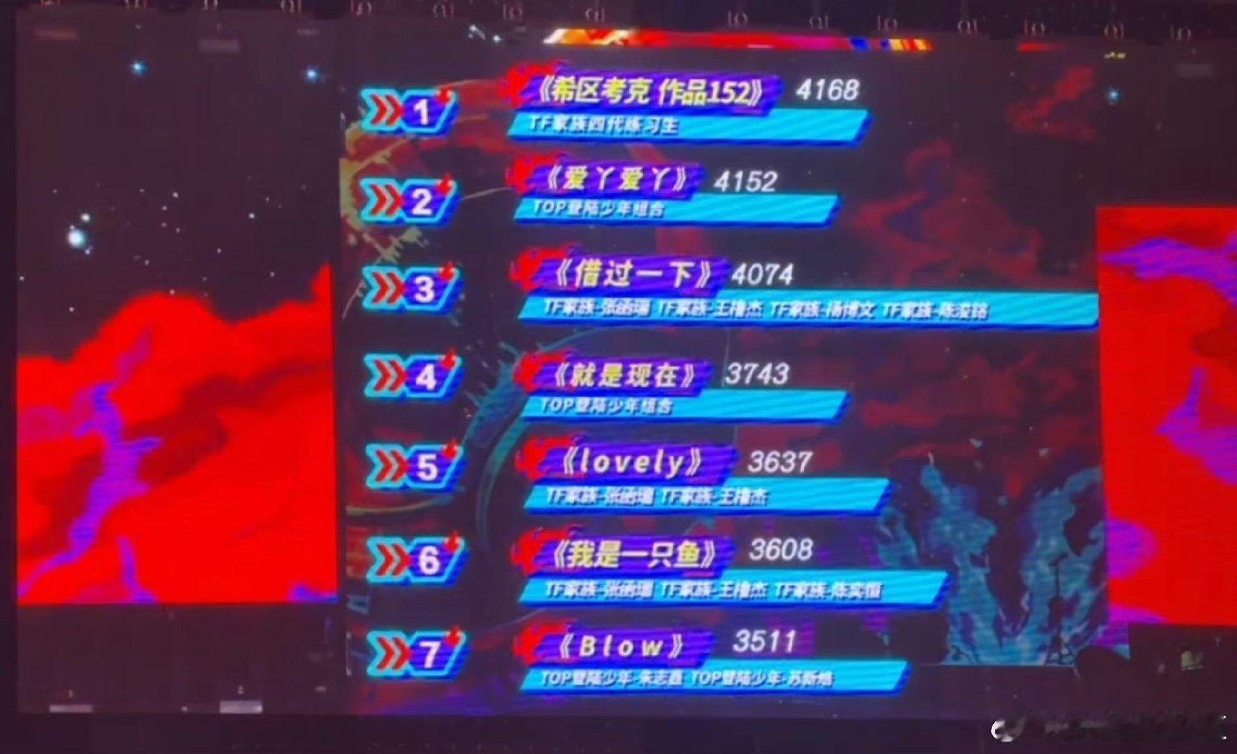 TF荣耀之战第一天排名荣耀之战演唱会第一天排名TF荣耀之战第一天排名 