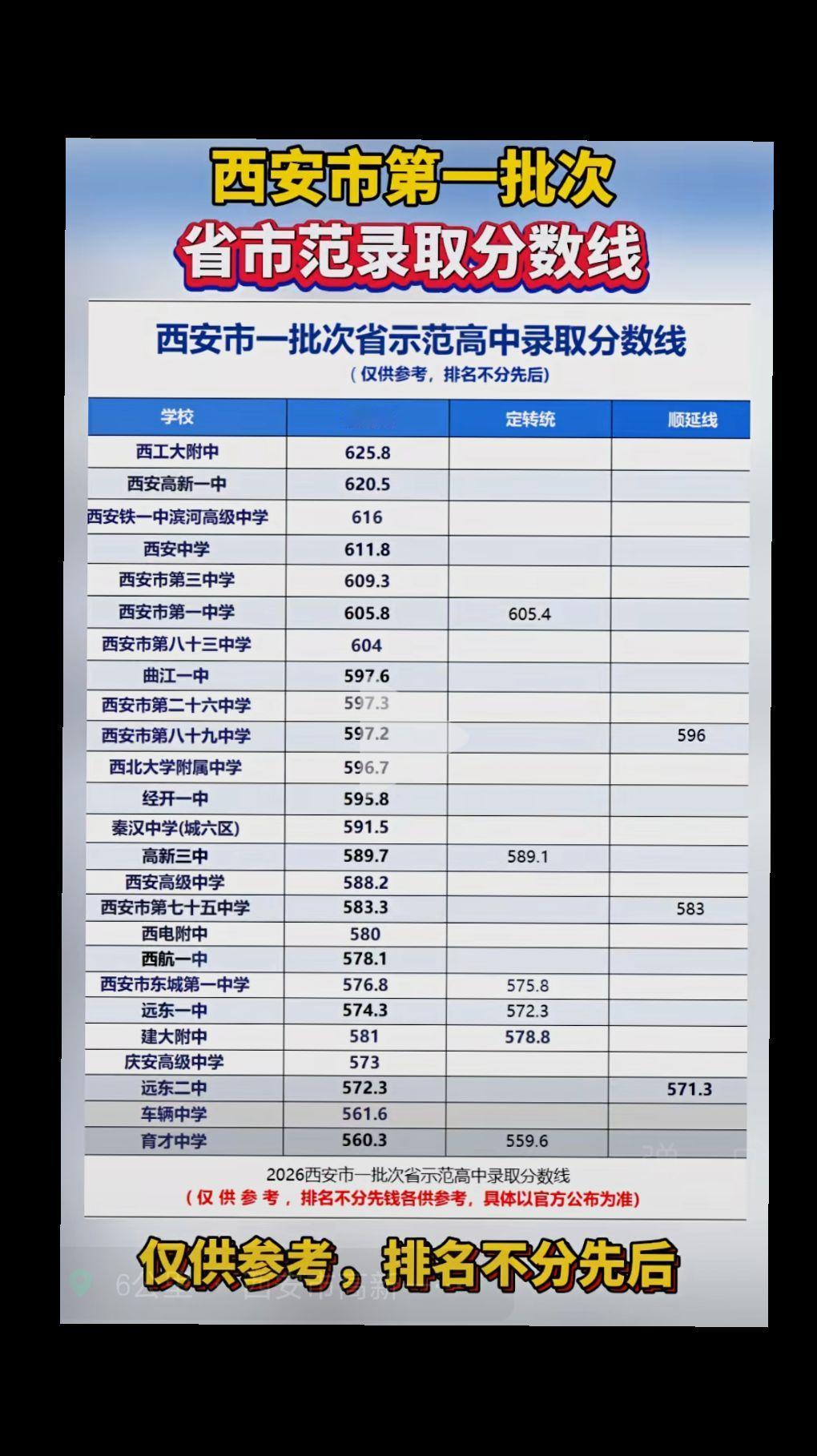 2026西安中考一批次省示范高中录取分数线
（仅供参考，排名不分先后）
206西