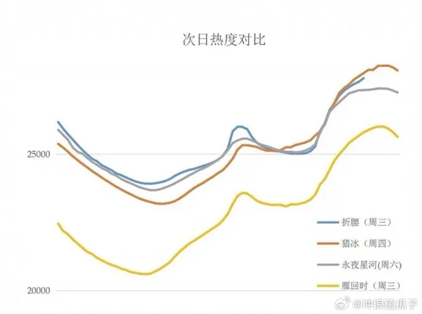 折腰次日的走势已经远超永夜星河和雁回时，Rt 3000w集均触手可得，4000w
