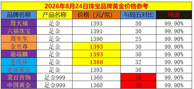 随着外盘金价的上涨，
今天国内品牌黄金
纷纷大幅上调黄金价格。

根据数据统计显