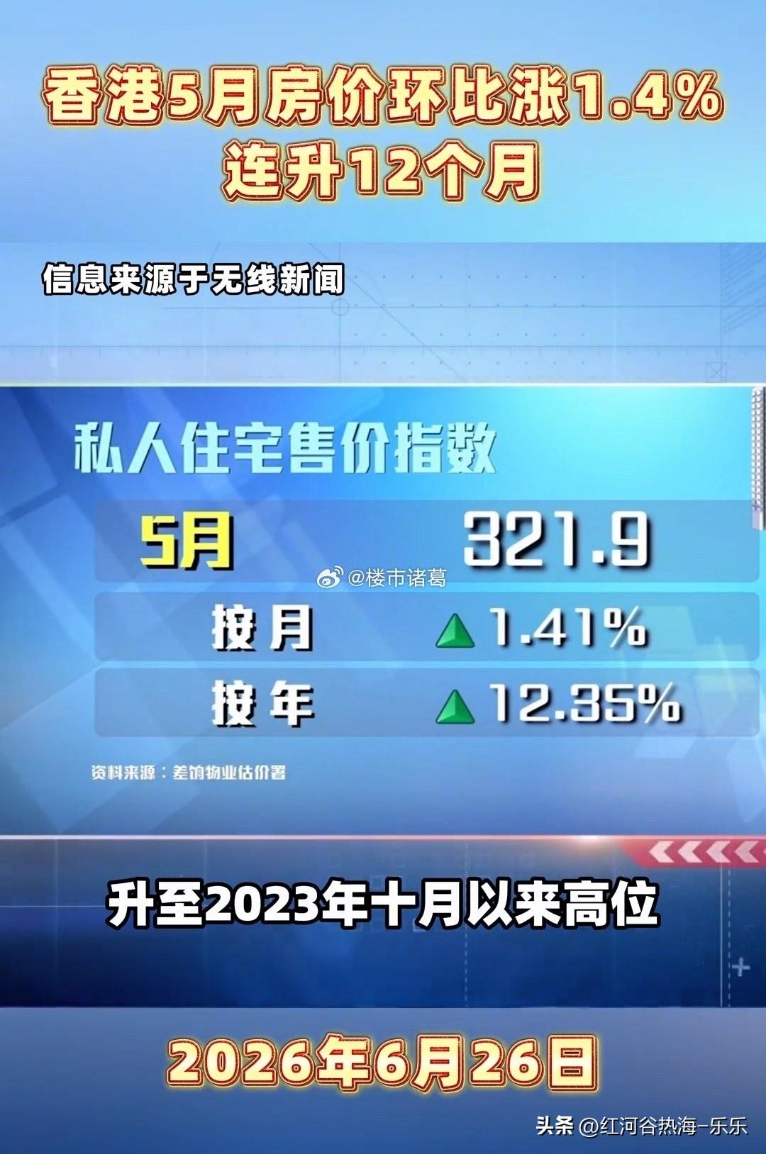 5月香港房价环比涨1.4%，同比上升12.4%，已连续12个月上升，创近两年新高