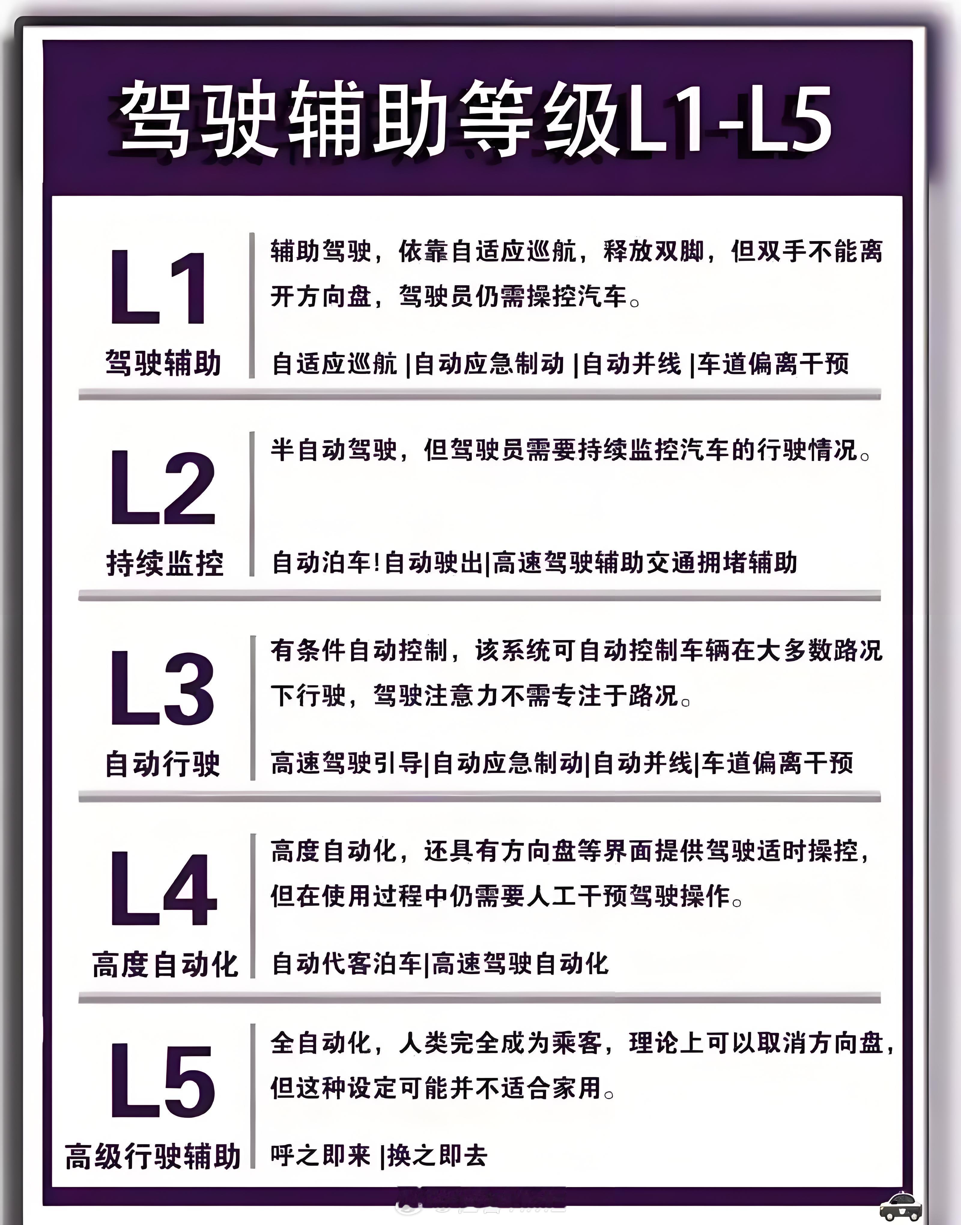 智能辅助驾驶规范该不该纳入驾考很多辅助驾驶只有地上有标线才可以使用，而很多不懂自