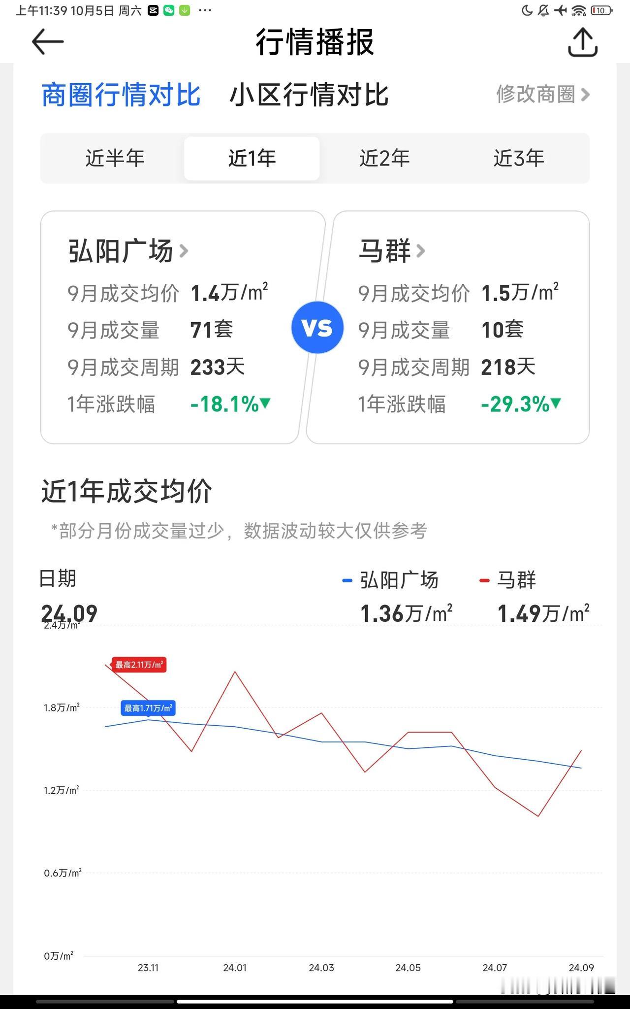 南京江北新区的核心地带桥北商圈的二手房价格跟玄武区的马群商圈的二手房快要持平了，