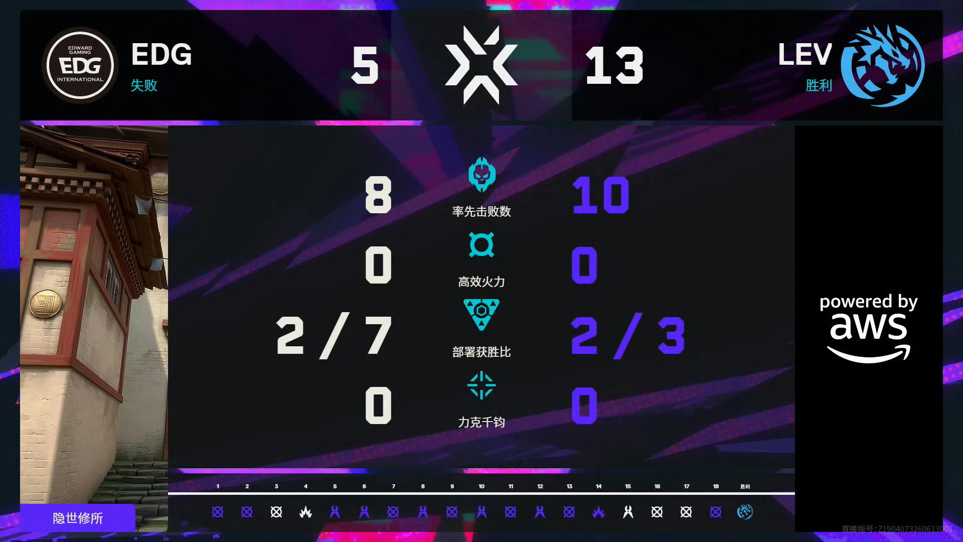 无畏契约伦敦大师赛 | 败者组决赛图一 隐世修所 赛果EDG 5:13 LEV 