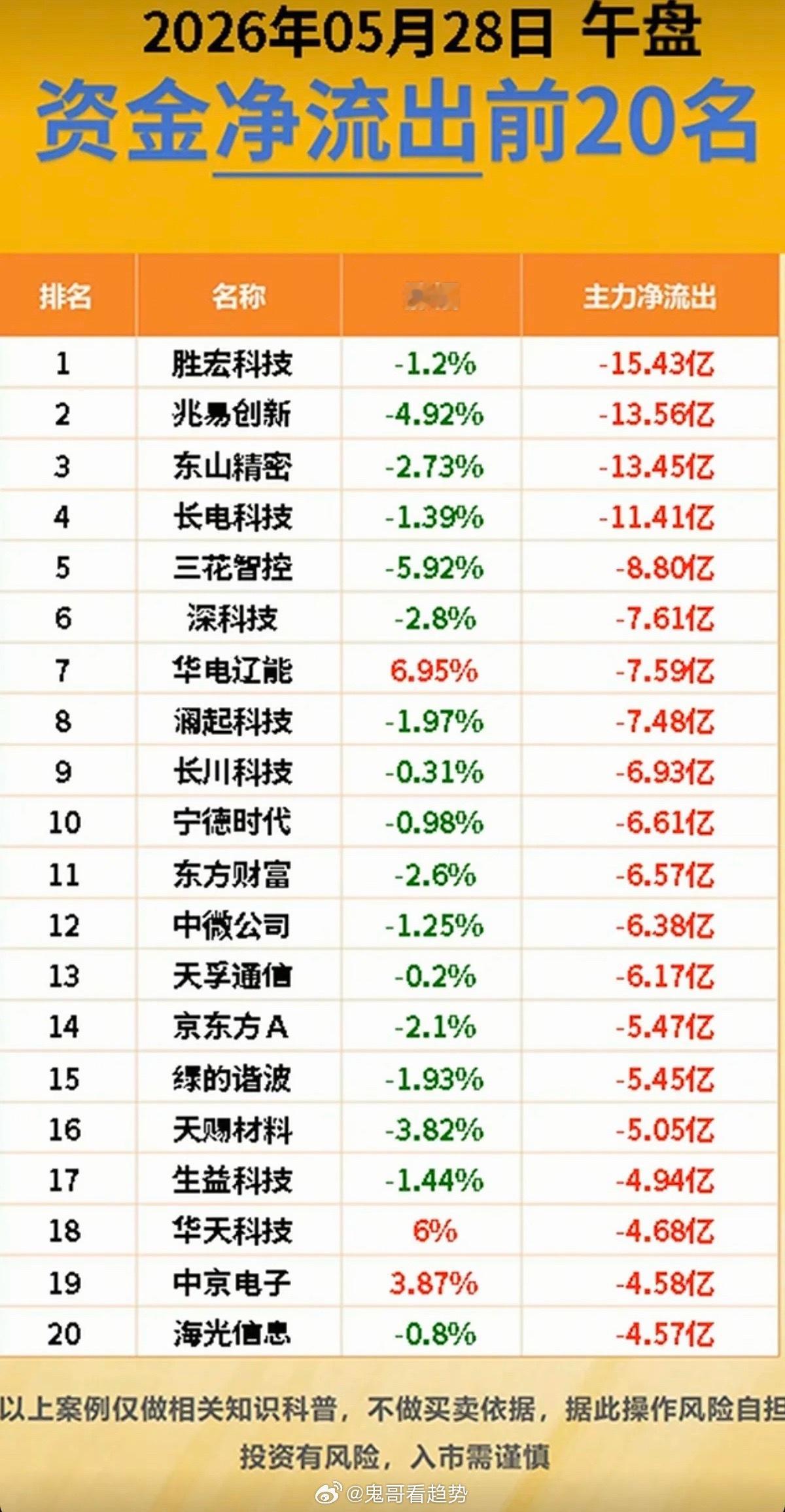 5.28周四  主力大资金  资金流向监测TOP20！资金抢筹：可控核聚变、绿色