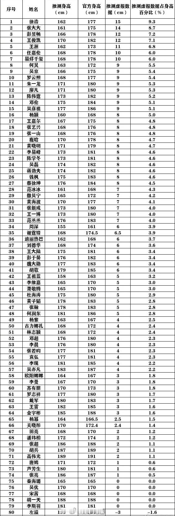 网友统计的明星身高合集，有些人真的矮得这么夸张吗[哆啦A梦害怕] ​​​