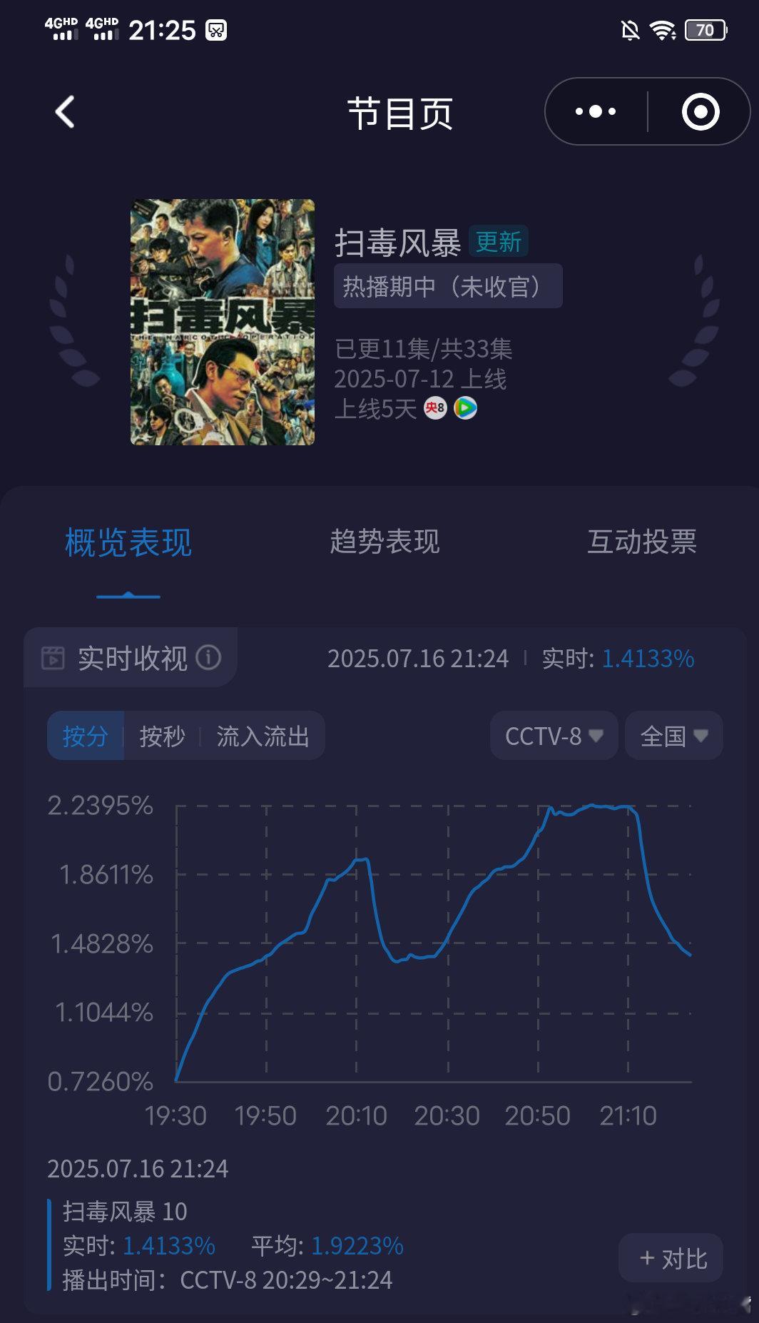 扫毒风暴《扫毒风暴》今晚收视止跌了。第二集大涨，同样是对打女篮，昨晚峰值1.94