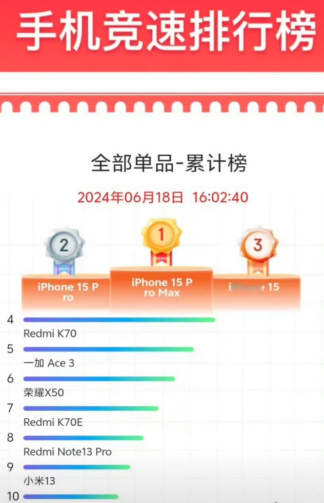 2024各手机品牌的618：

苹果：赢麻了，Pro Max站起来了，而且前三名