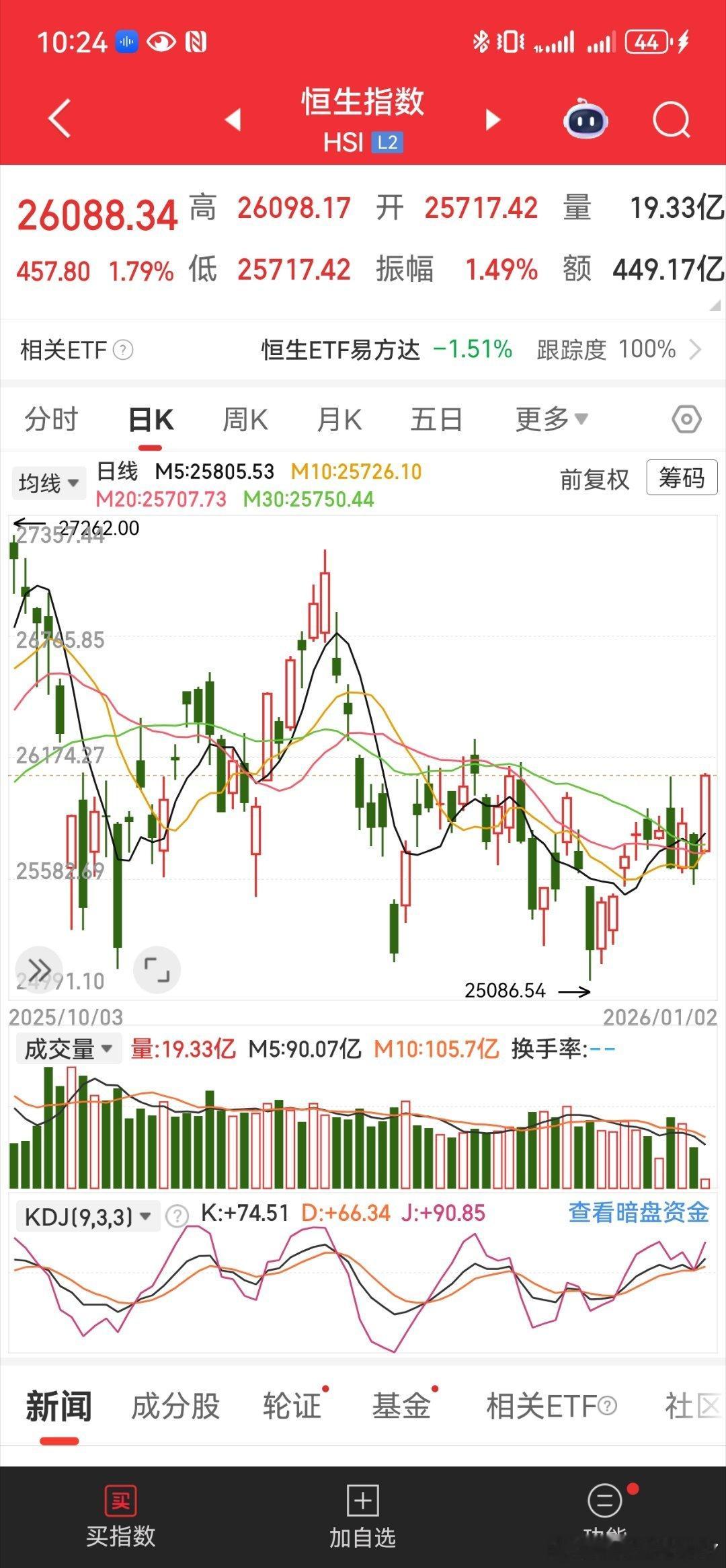 每次大A休息，港股容易大涨，这是为毛啊？哈哈哈 