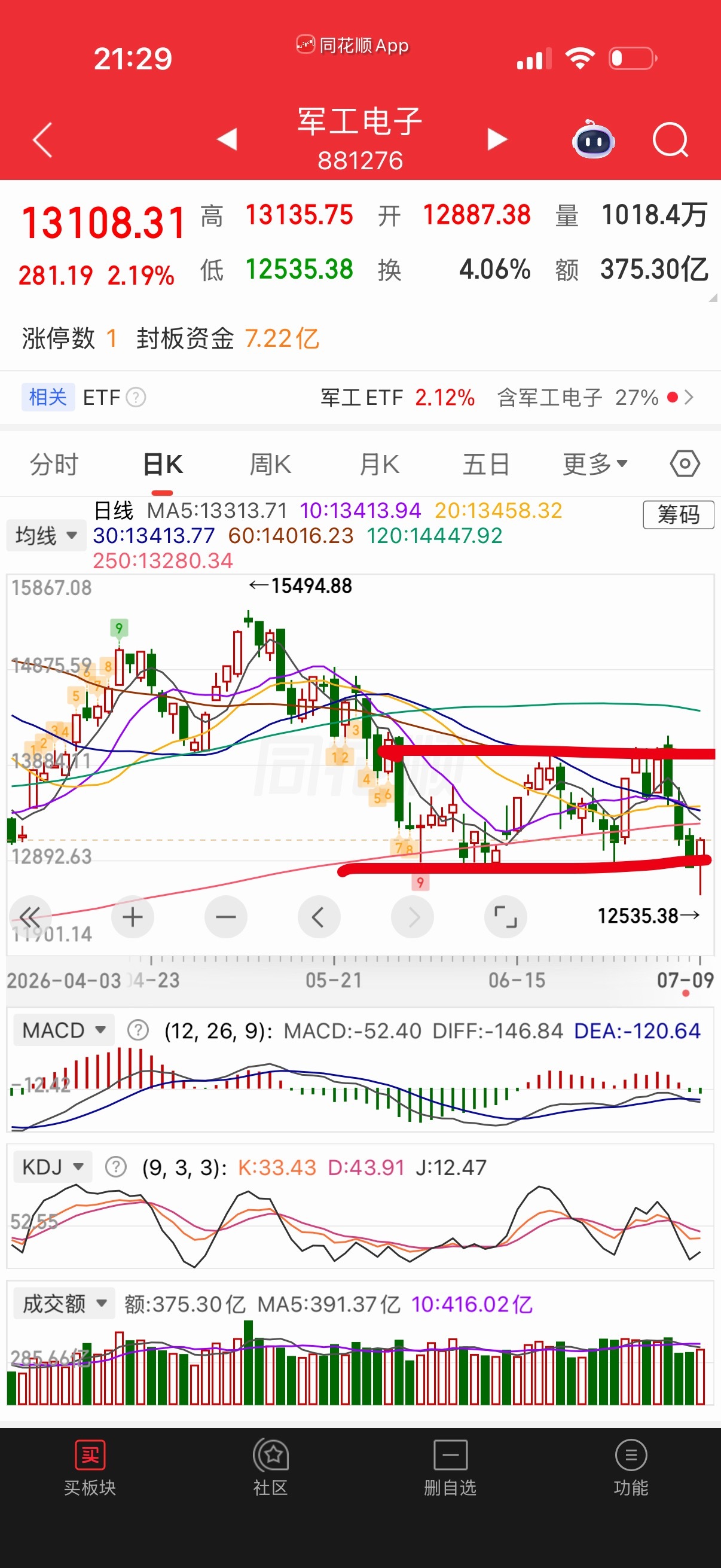 军工电子它底部是个箱体结构，如果能回去上沿就有十点八点净值的。它跟科技共振，反弹