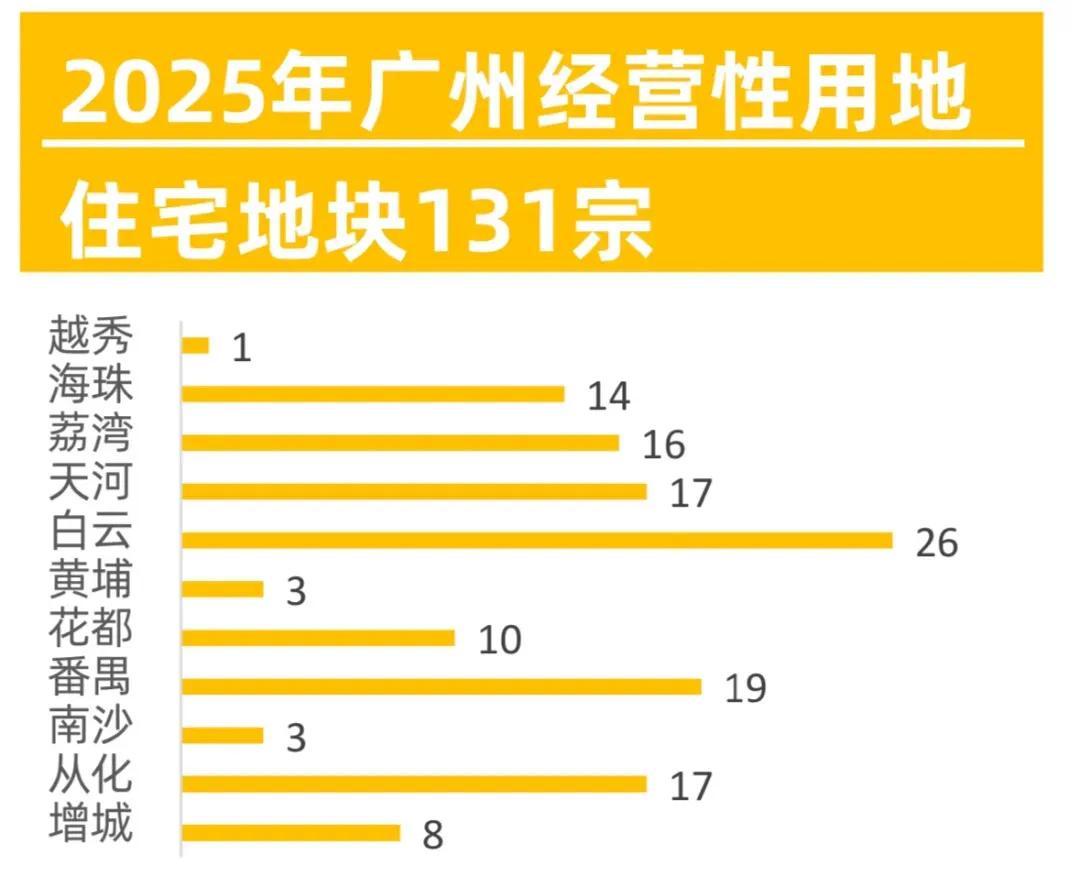 广州2025年计划出让131宗宅地，压箱底的好货都拿出来了。

这对于不急着买房