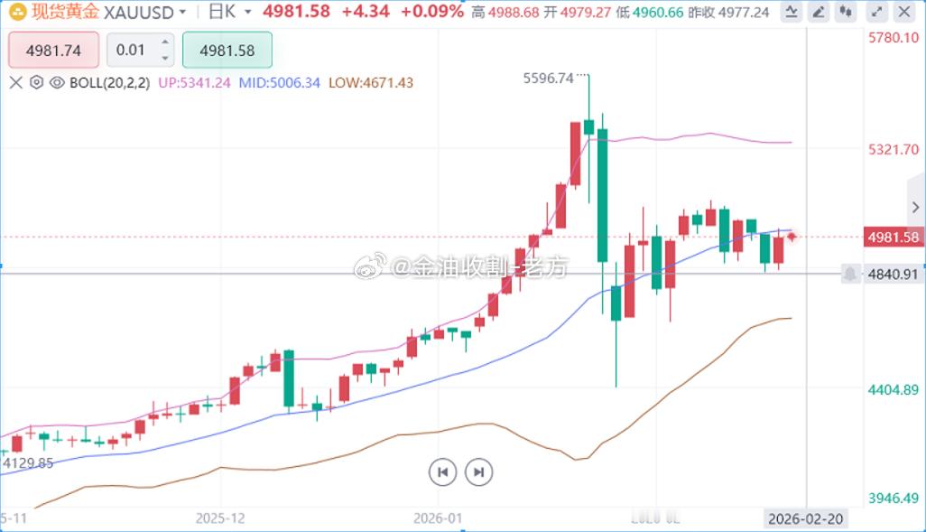 【今日 现货黄金 分析】黄金昨日收复5000大关今日仍是强压，美军对伊动武迫在眉