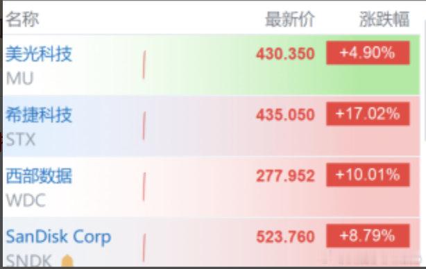 【美存储概念股集体上扬闪迪涨逾8%】1月28日，美股存储概念盘初大涨，希捷科技涨