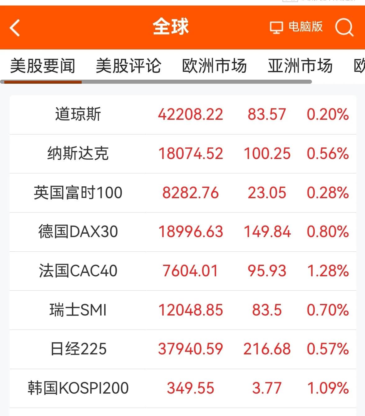 消息早报：（老手说股1）
①昨晚欧美股市普遍上涨。
②离岸人民币汇率大幅升值，已