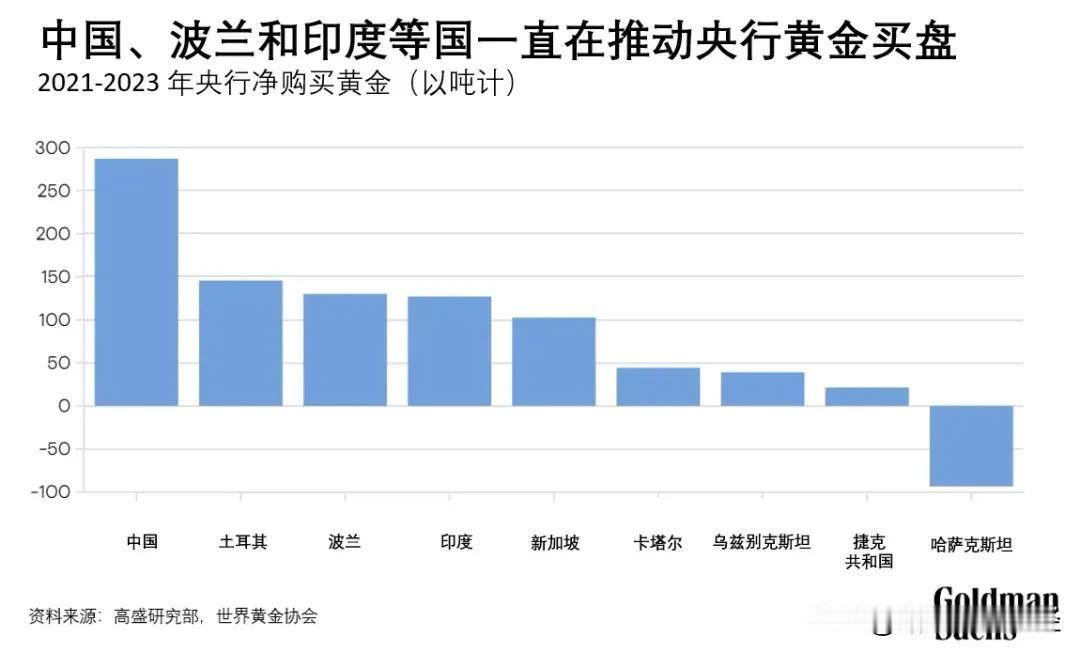 2022至2023年，各国央行平均购买了1,060吨黄金，而2016至2019年