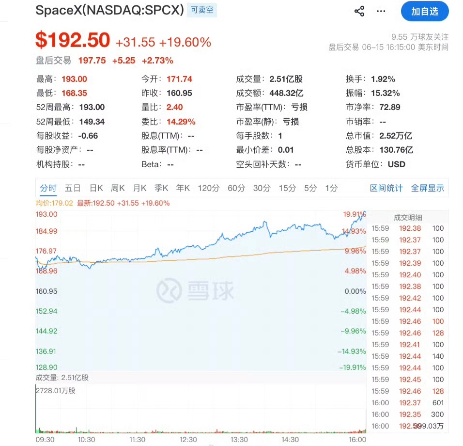 SpaceX市值一夜大增4120亿美元它是亏损的，起步就2万亿美元，如果按照其它