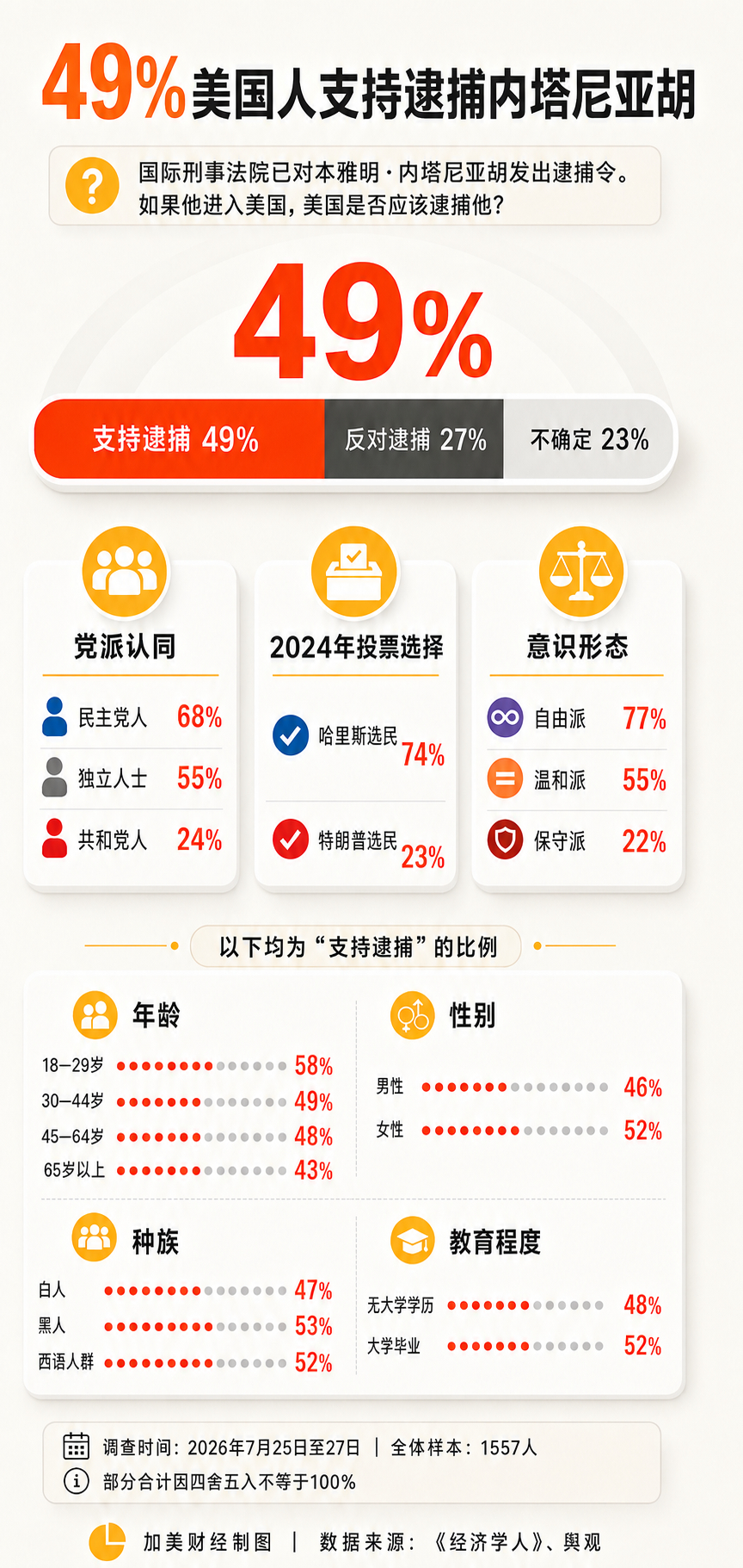 《经济学人》与YouGov最新民调显示，近半数美国人认为，美国应当因以色列在加沙