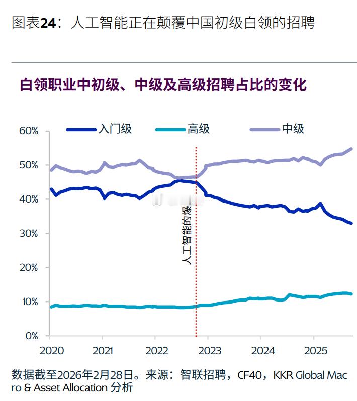 人工智能AI对各阶级白领的影响 其中初级白领影响最大！ 