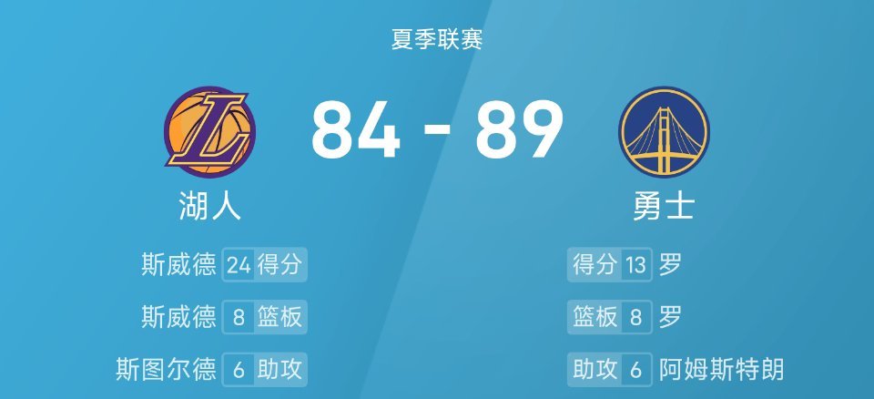 夏联战报：勇士89-84力克湖人- 关键球员：勇士罗13+8+2率队取胜，湖人斯
