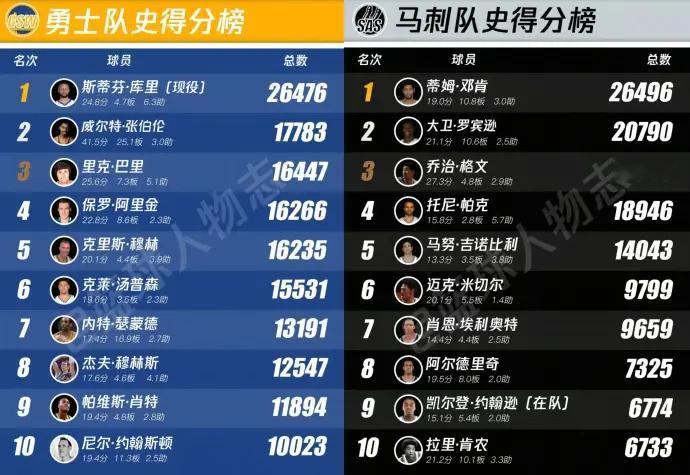 各队队史得分王，哪个最出乎你意料？库里nba吐槽大会金州勇士